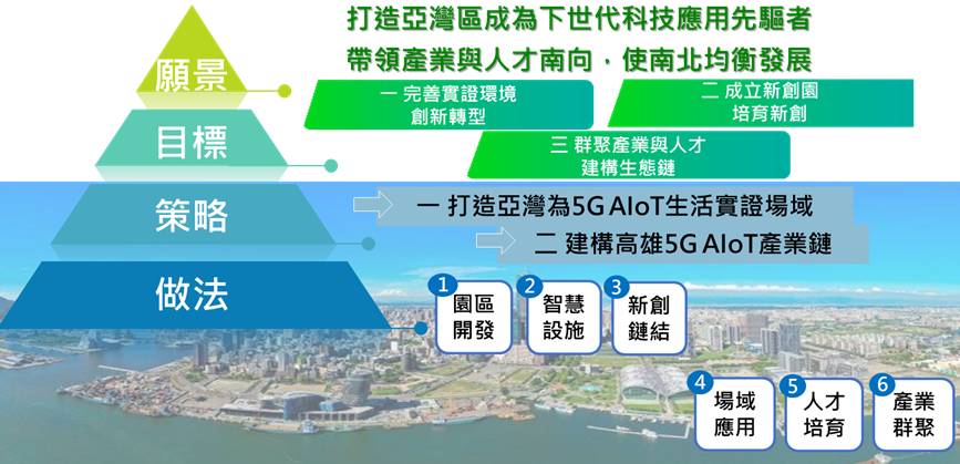 圖5　亞灣5G AIoT創新園區推動方案 （亞灣創新園區5G AIoT專案辦公室整理，資料來源：亞灣5G AIoT方案推動進度報告）   