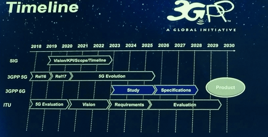 圖3 未來10年6G技術推展預估（資料來源：3GPP，2019年11月）