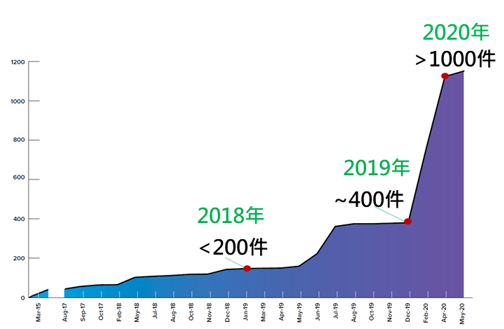 圖1 2015年至2020年軟體產品漏洞攻擊事件(資料來源：Sonatype<2020>，工研院整理)