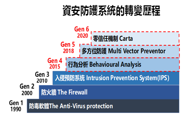 圖3 資安防護系統歷經六代轉變歷程 （資料來源：亞太區的年度資安峰會CPX360）