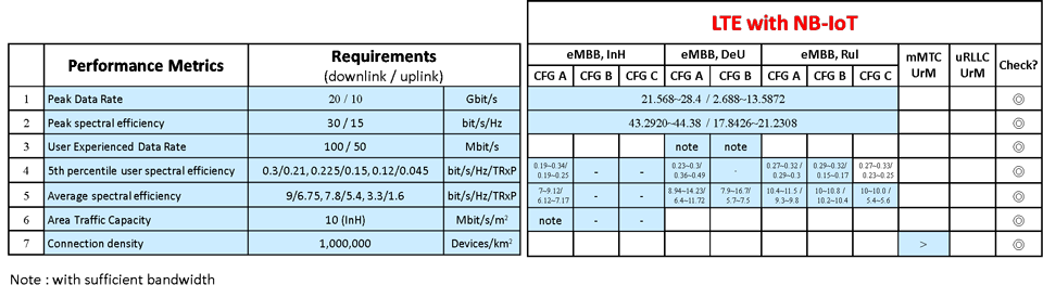 圖6 3GPP LTE系統效能評估
