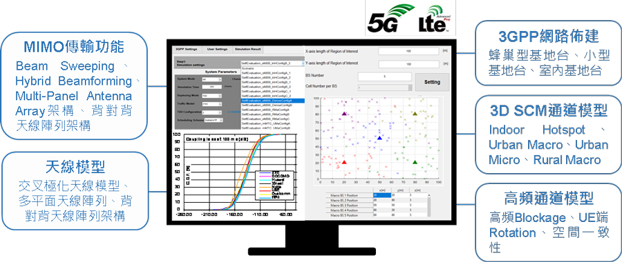 圖4 工研院5G系統層級模擬平台介面及特色