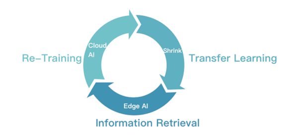 圖1 透過 Edge 及 Cloud AI的互助模式，不斷提升人工智慧模型準確率