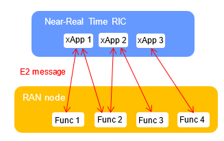 圖2 Near-RT RIC中xApp與RAN功能關聯。
