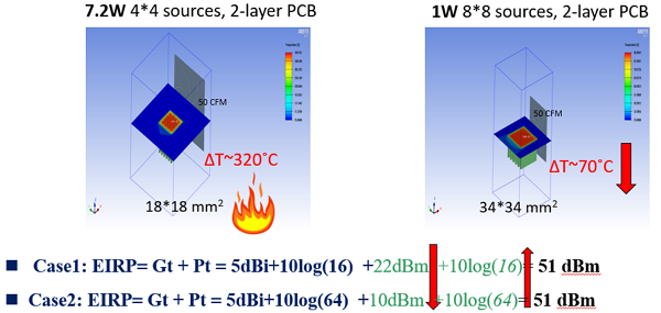 圖2 解決5G毫米波波前端模組散熱的系統方法。