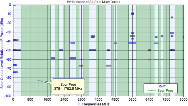 圖6 LO<RF, 雜波響應分析