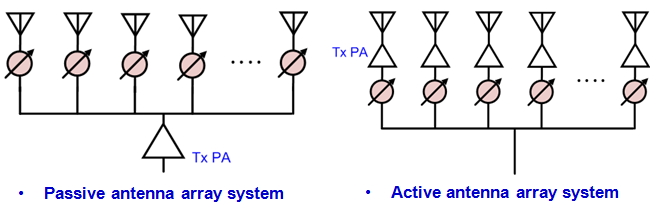 圖5 主、被動相位陣列天線系統架構