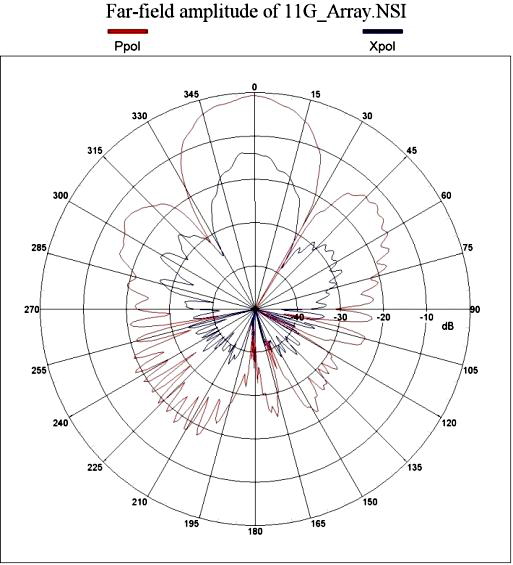 圖13 8×2陣列天線場型量測結果