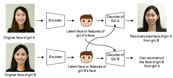 圖1 運用自動編碼器（Autoencoder）進行人臉置換