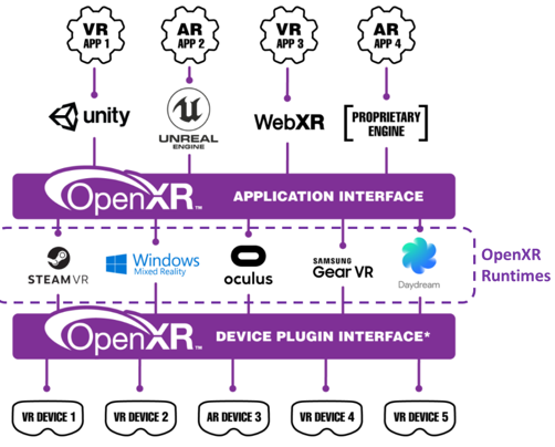 圖2 OpenXR 介面架構（圖片來源：科納斯組織）