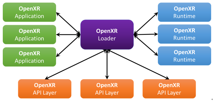 圖3 OpenXR 高階示意圖（參考來源：科納斯組織）