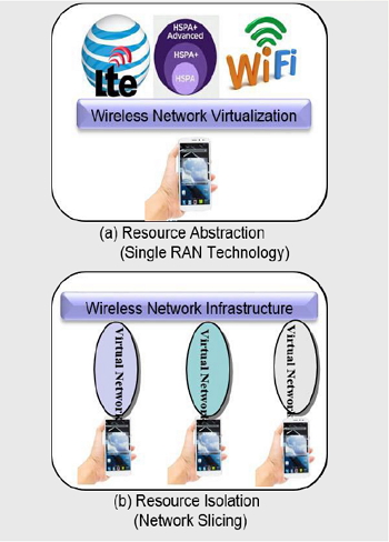 圖1 無線網路虛擬化技術