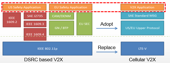 圖2  DSRC與C-V2X通訊協定架構