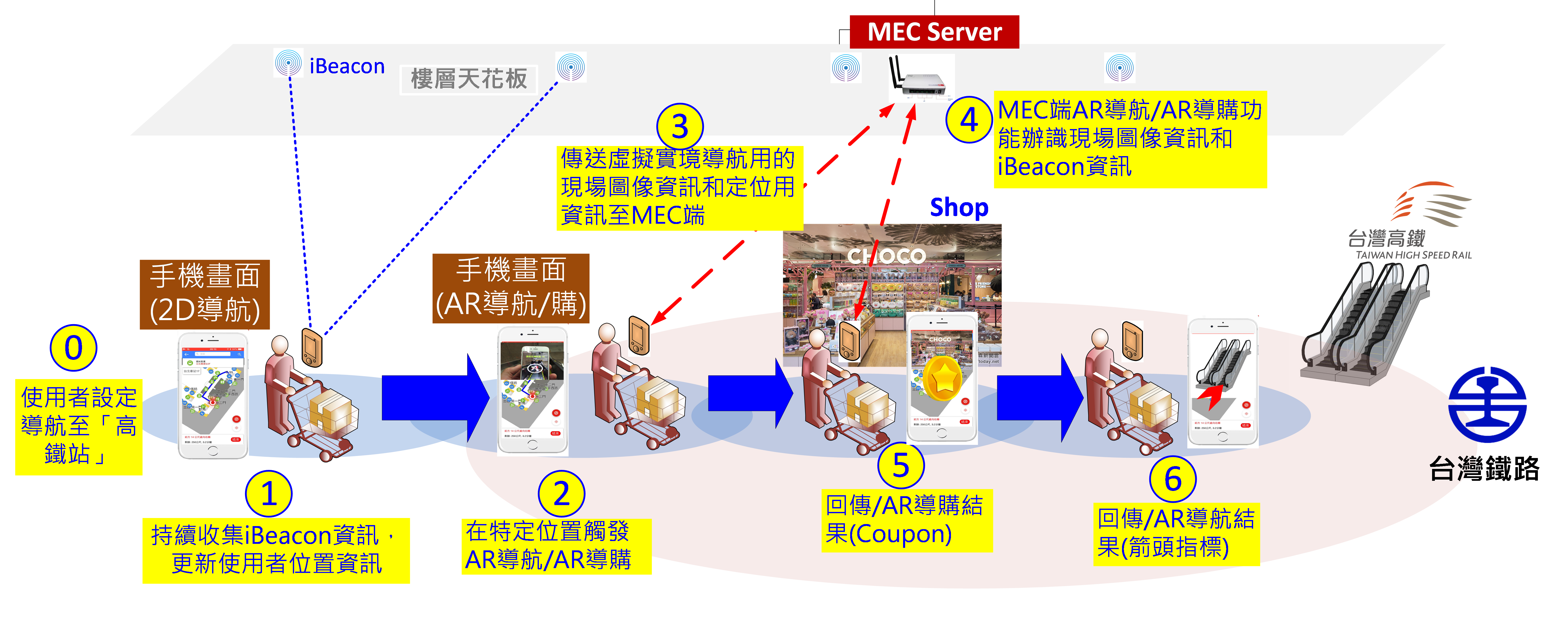 圖3  基於MEC系統之擴增實境導航服務示意圖