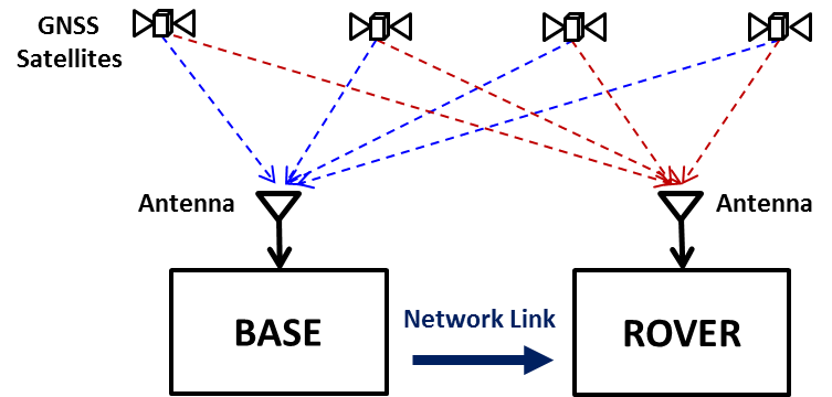圖1  RTK基本架構的示意圖