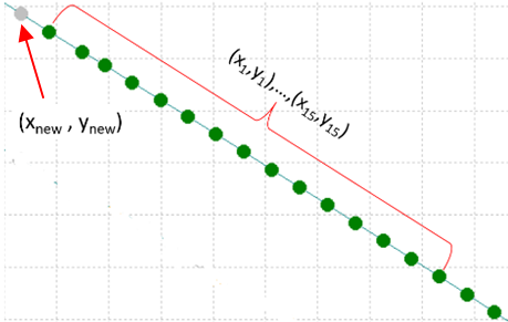 圖4  基於軌跡預測的動態補償法圖例