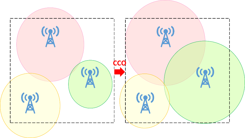 圖5  依需求調整基地台覆蓋範圍，改善訊號不足的區域與訊號品質
