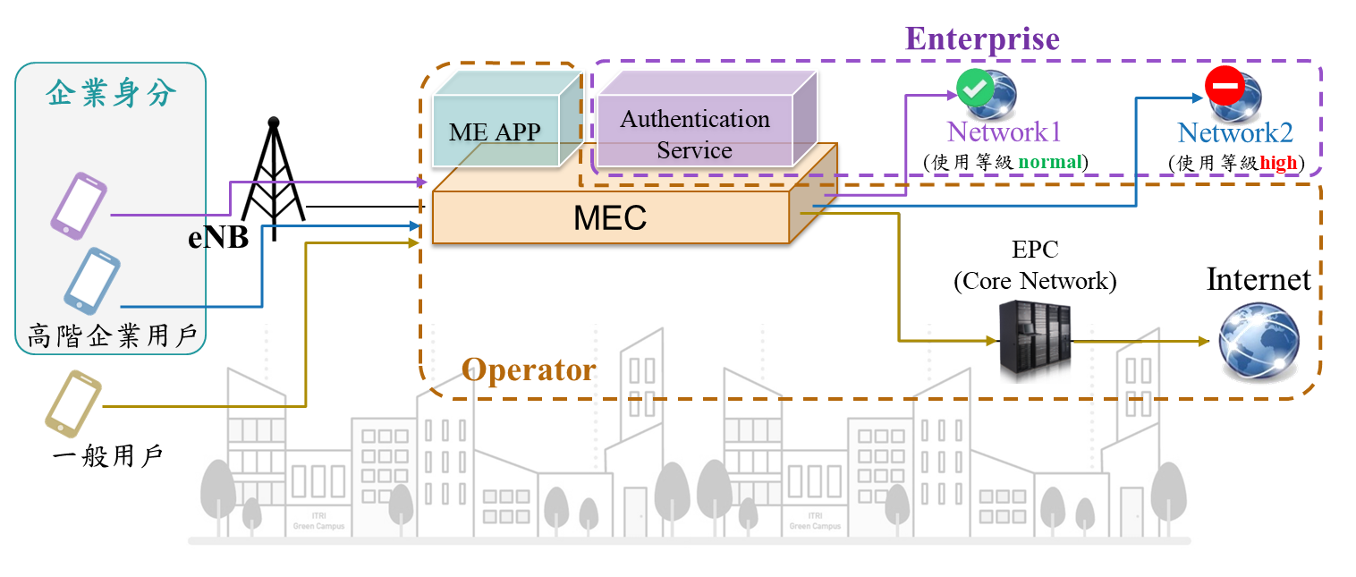 圖3  MEC對不同身分別的用戶進行路由控制。