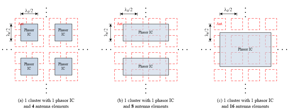 圖2 相控陣列整合晶片與天線單元示意圖