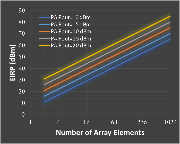 圖3 不同PA輸出功率下陣列單元數與EIRP關係圖