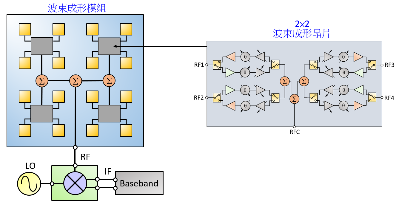 圖3  毫米波相位陣列模組架構圖（左方)，2×2波束成形晶片架構圖（右方)