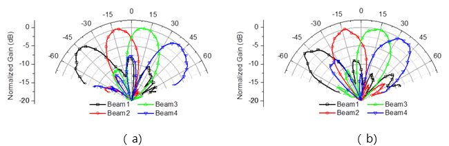 圖7  天線模組水平方向波束成形量測場型 （a)垂直極化方向 （b)水平極化方向