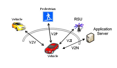 圖2  V2X應用類型 (V2V, V2P, V2N and V2I)