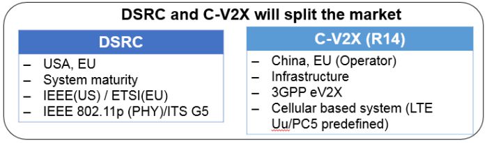 圖1  DSRC與C-V2X技術標準發展