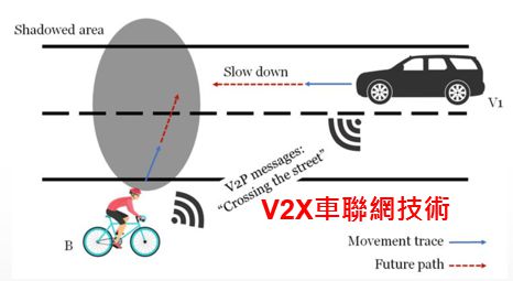 圖5  V2P (Vehicular-to-Pedestrian)通訊示意圖