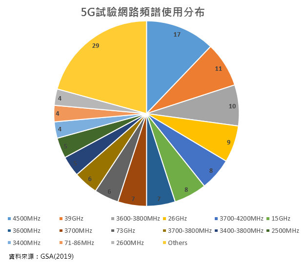 圖1 全球電信業者5G試驗網路頻譜使用分布