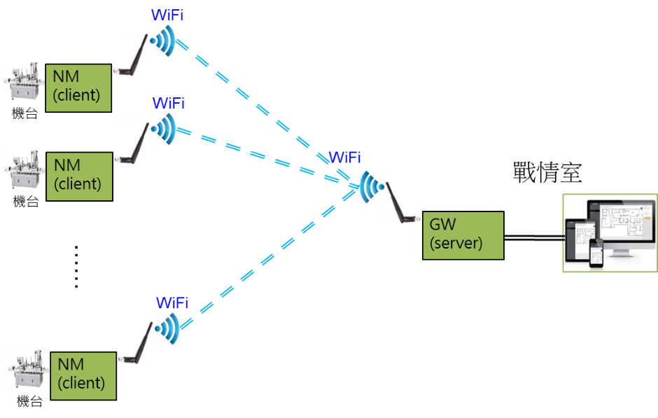 圖2  示範場域原有架構圖 （此圖僅單純示意W-iFi，並沒有示意Wi-Fi mesh之組網拓樸）