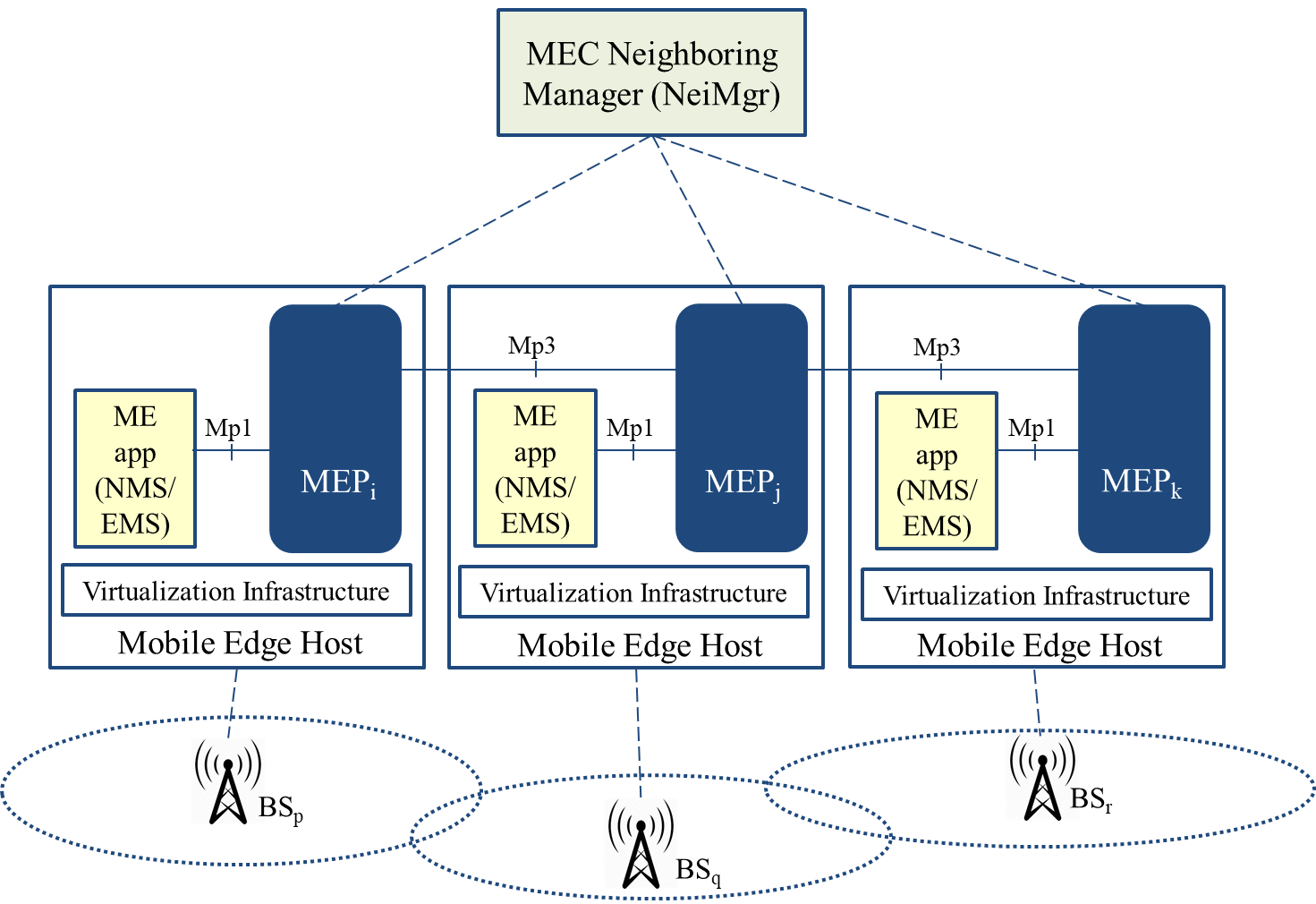 圖 2　自動建立MEP鄰居關係之系統
