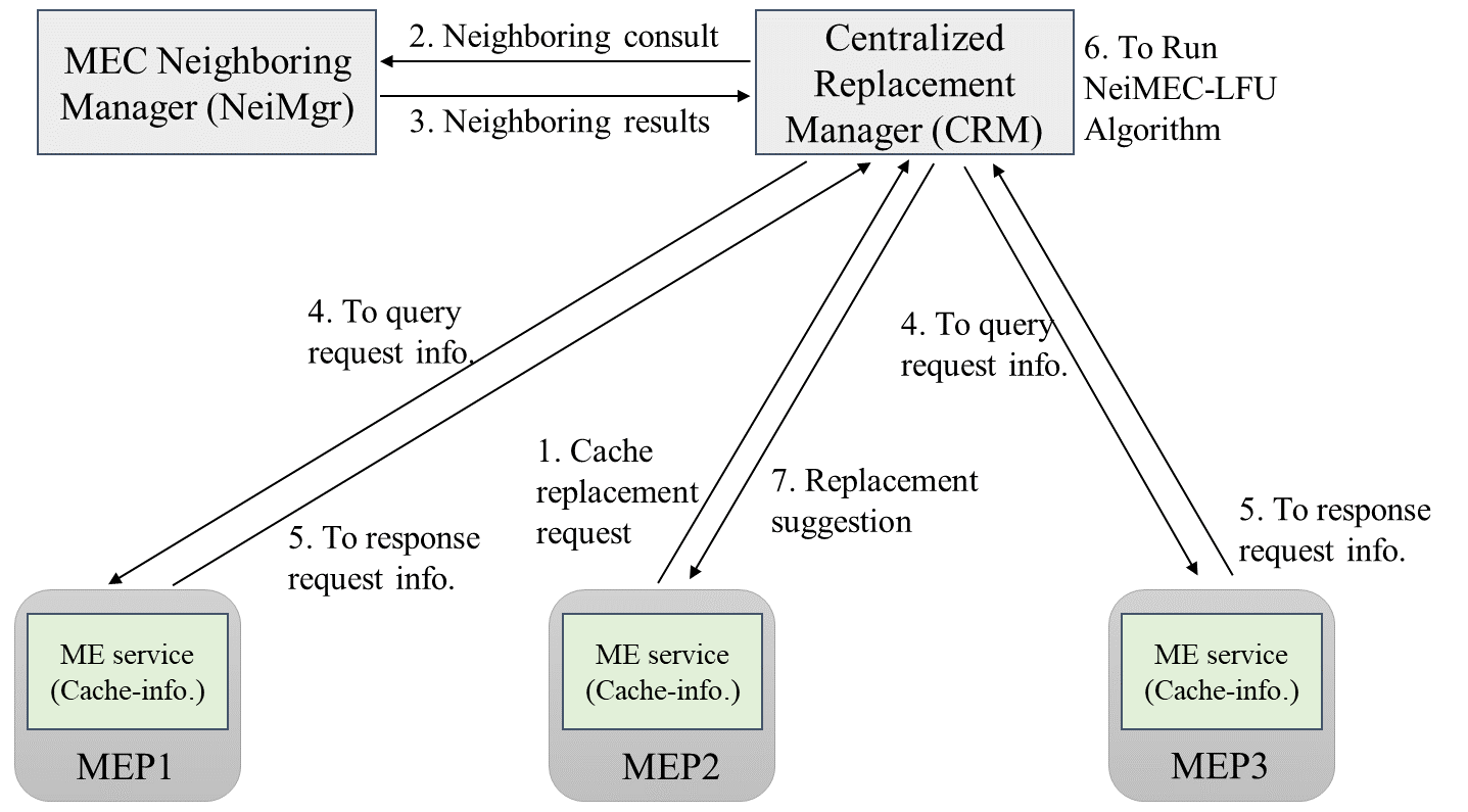 圖 4　 NeiMEC-based LFU演算法流程