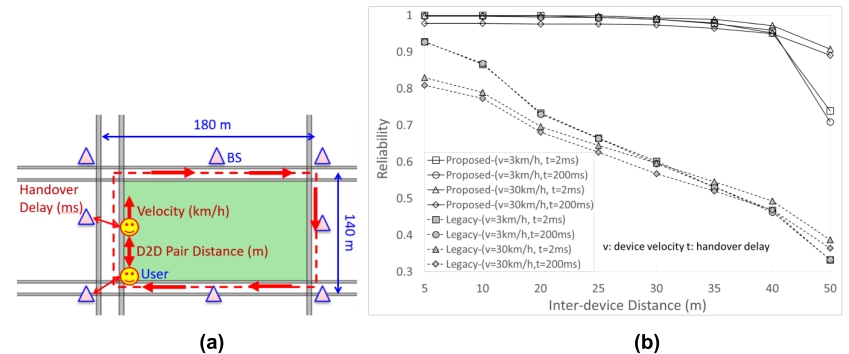 Fig. 3　 (a) One pair 5G sidelink simulation environment where the 5G sidelink device pair circulates along the greenfield, (b) Simulation result