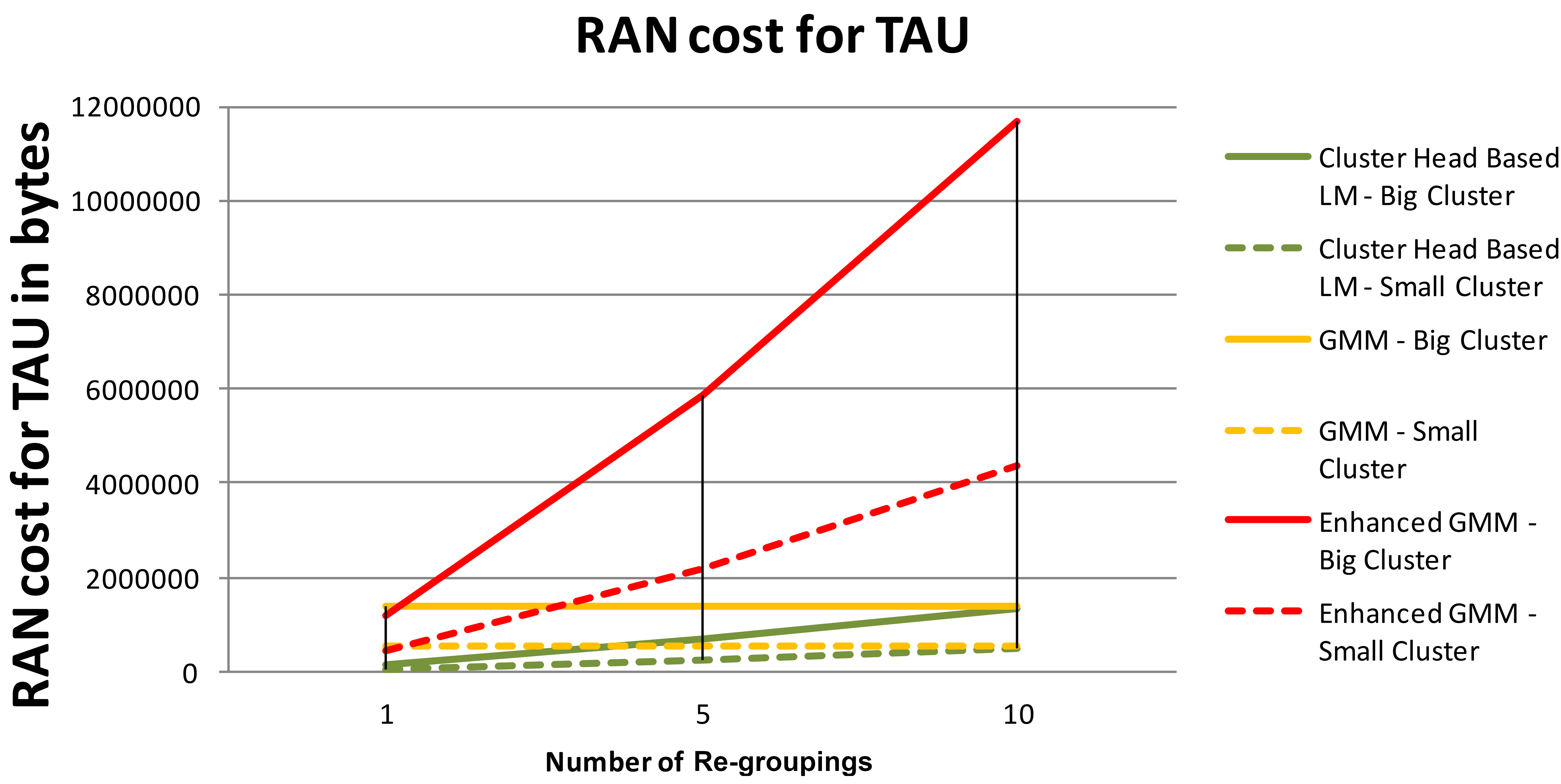 Fig. 5　 RAN cost for TAU for the three different schemes considering re-groupings for small and larger groups [12]