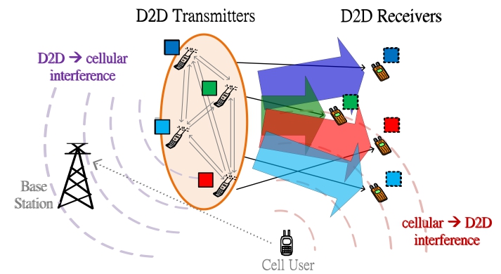 Fig. 7　 An illustration of cooperative 5G sidelink transmission 