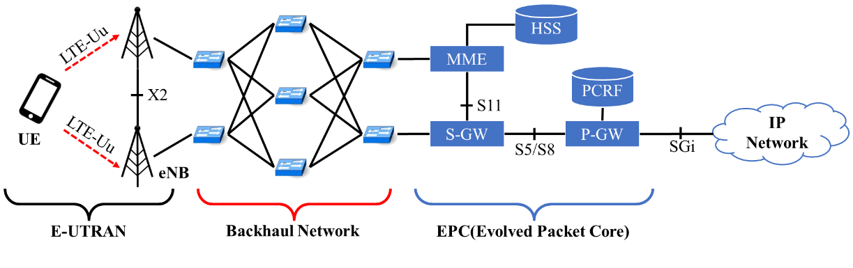 圖1  4G網路架構