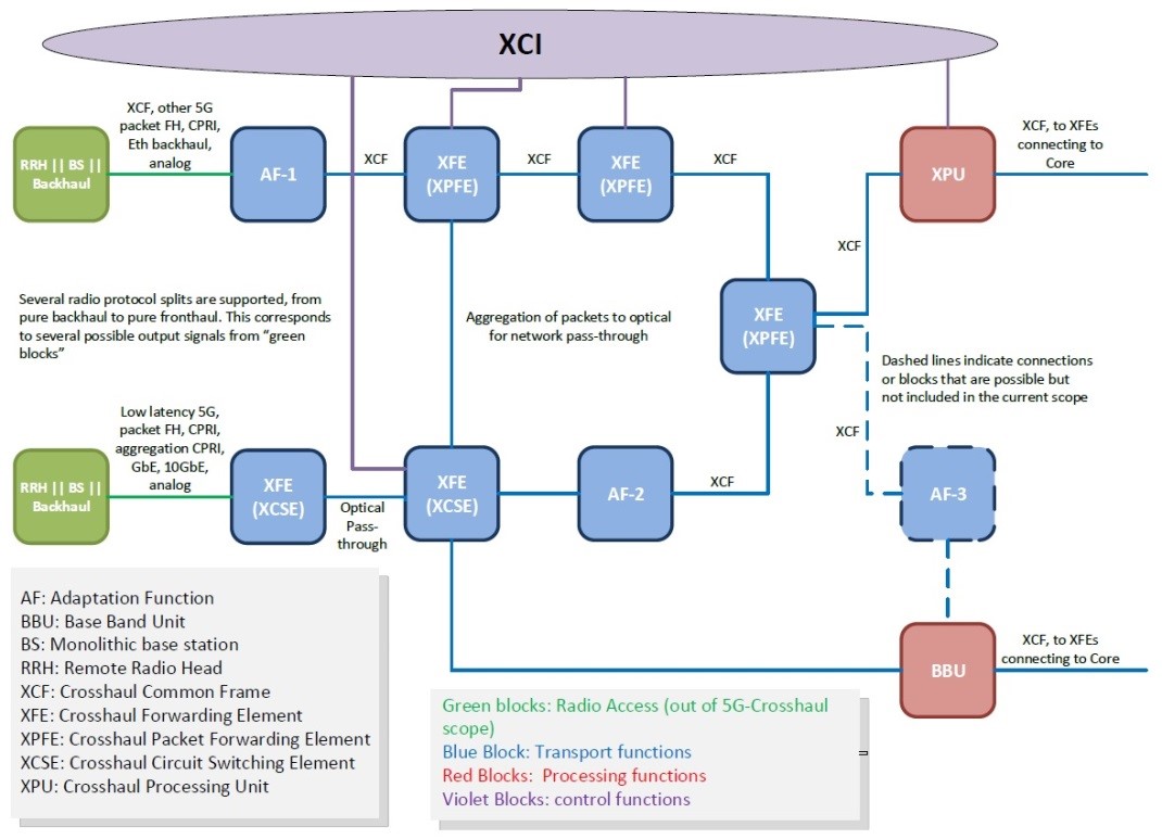 Fig 2: 5G-Crosshaul Data Path Architecture
