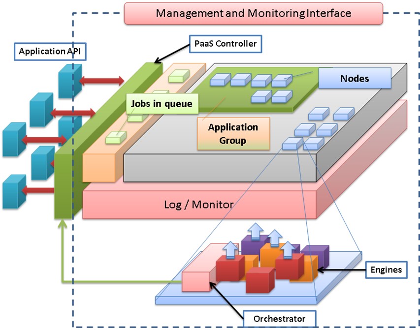 Fig. 1. PaaS architecture.