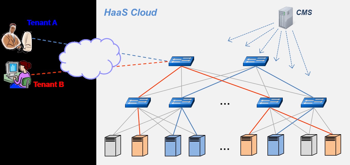 圖 1　Cloud-based Hardware as a Service （HaaS） 示意圖