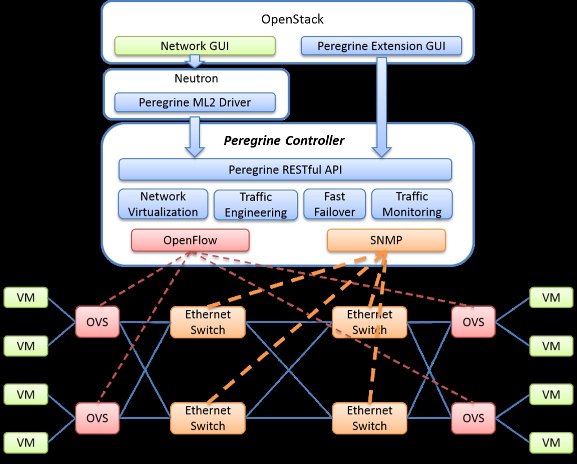 Peregrine支援OpenStack Neutron plugin、基於ECOE而實現IaaS的系統架構