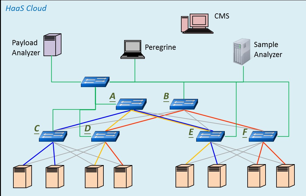 圖 3　Peregrine 利用 sFlow 及 traffic mirroring 等機制而實現HaaS流量監控的系統架構