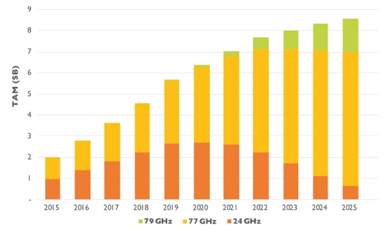 圖1 2015~2025年車用雷達發展趨勢(資料來源：Yole Développement《05/2019》)