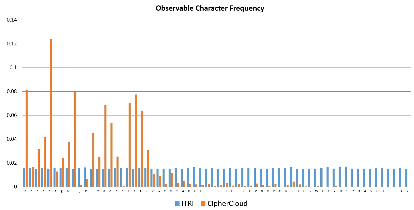 圖 6　ITRI與CipherCloud之index可分析出之頻率分布圖