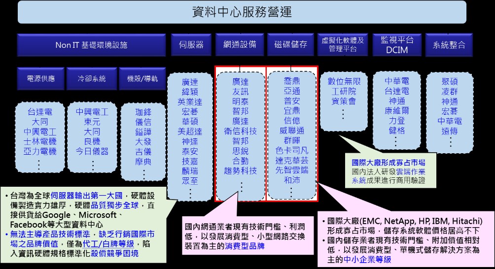 台灣雲端資料中心產業價值鏈