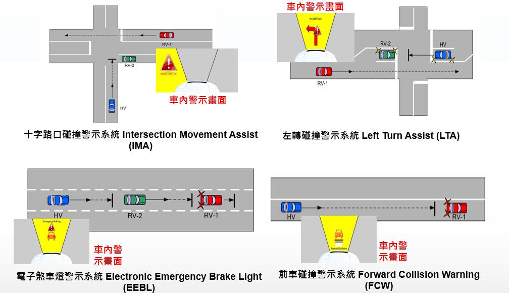 圖1：自駕車結合V2X行車安全警示應用