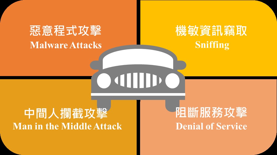 圖3：車載資通訊平台惡意攻擊類型