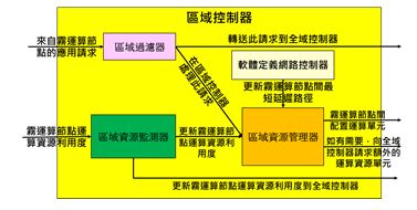 圖4  區域控制器功能關聯設計圖