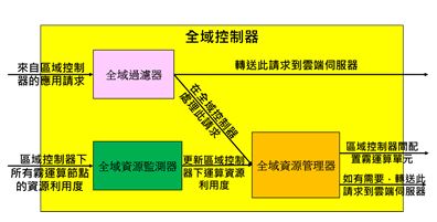 圖5 全域控制器功能關聯設計圖