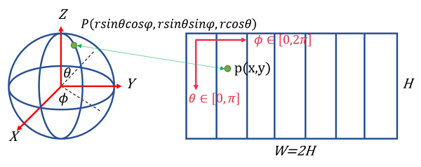 圖3：（球體投影示意圖）為二維影像與球形影像坐標系的轉換。在二維影像中p(x,y)可以轉換為球形上的直角坐標P(rsinθcosφ,rsinθsinφ,rcosθ)